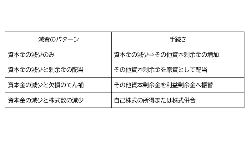 1億円以下 減資企業 コロナ禍で4割増 メリットは 会計処理 手続きを解説 Globis 知見録