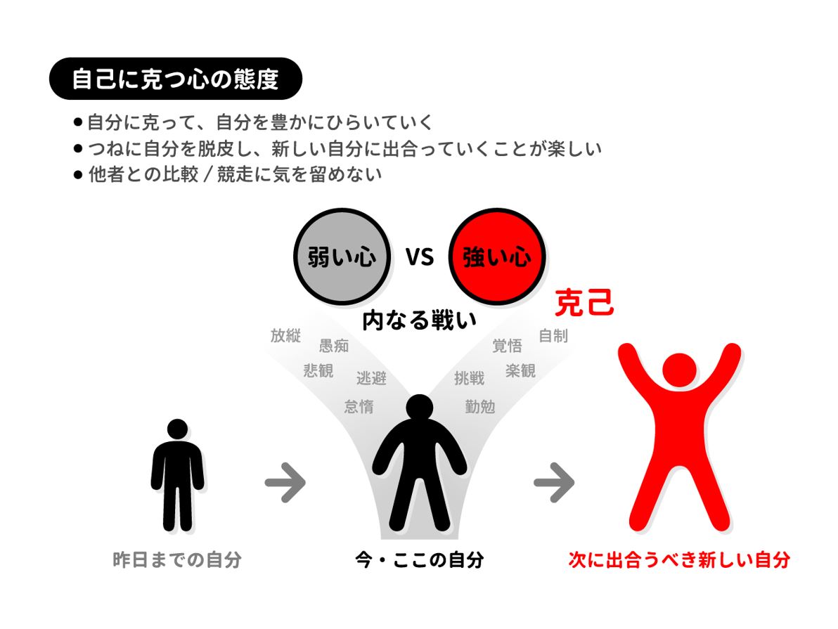 他者に勝つ」より前に「自分に克つ」 | Globis 知見録