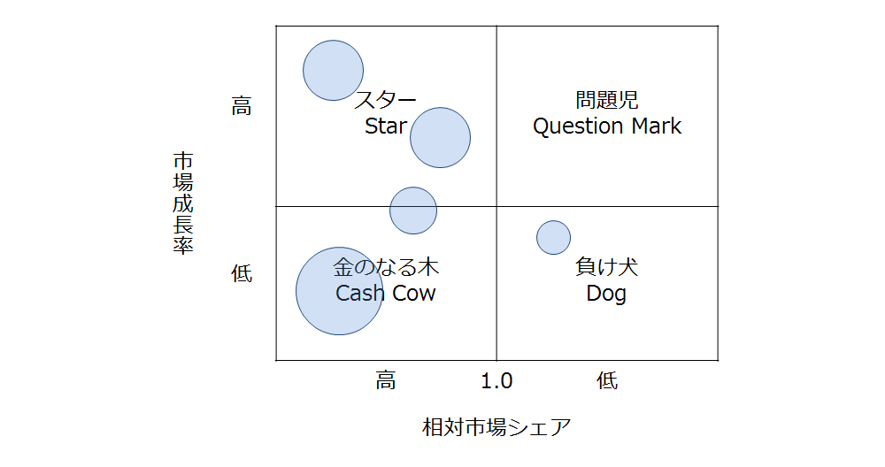 「プロダクト・ポートフォリオ・マネジメント（PPM）」から考える －大手商社の人事部・青木の悩み GLOBIS 知見録