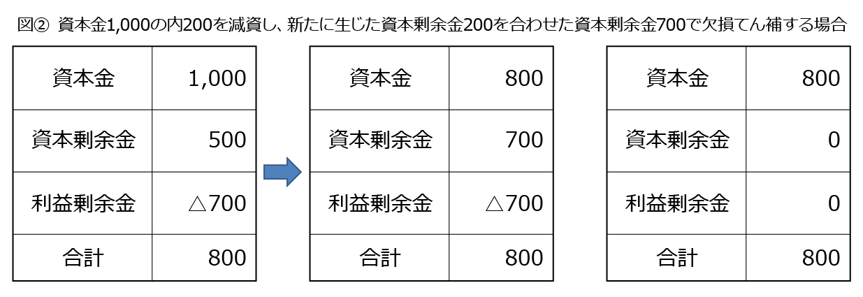 1億円以下 減資企業 コロナ禍で4割増 メリットは 会計処理 手続きを解説 Globis 知見録