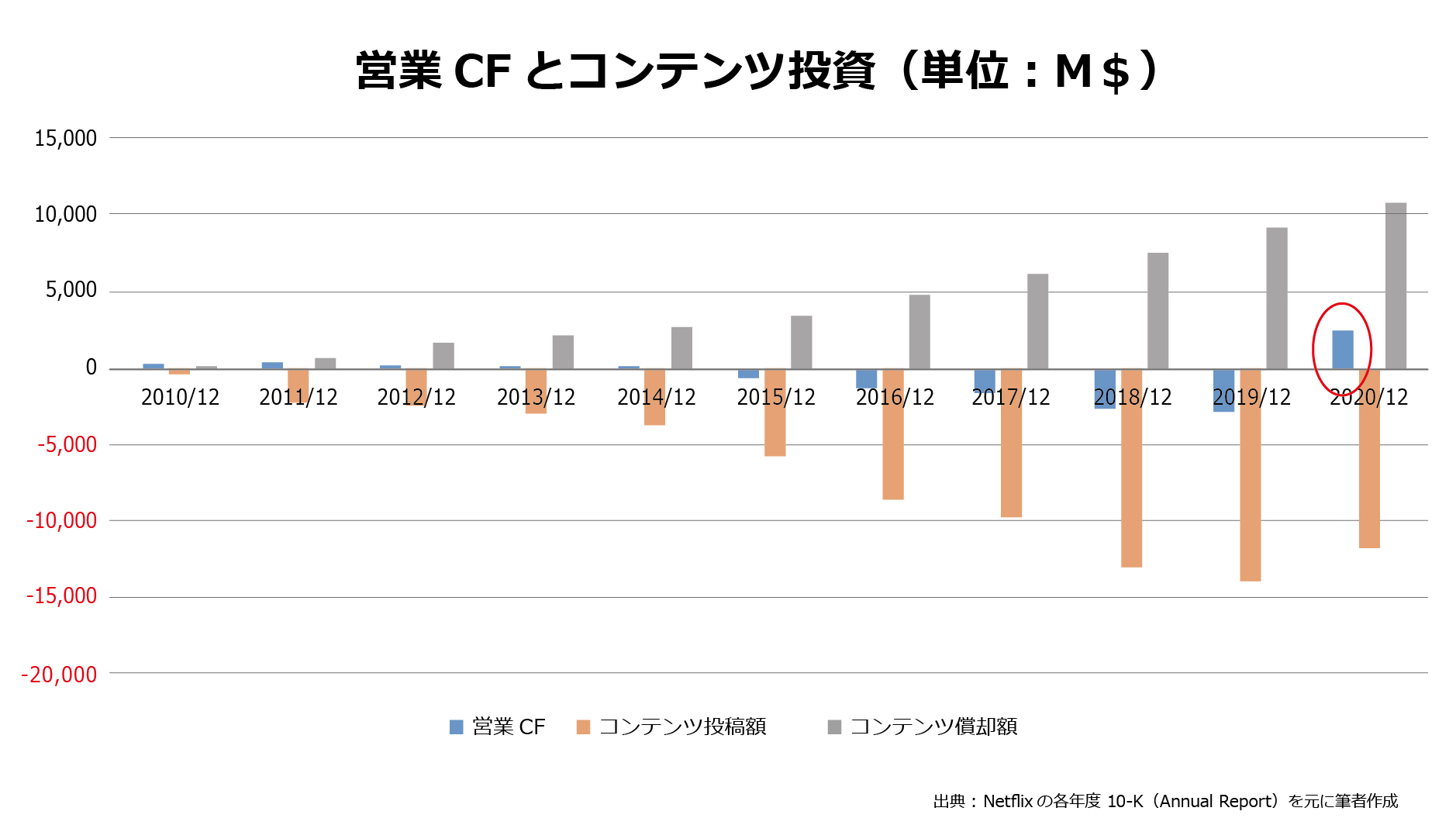 Netflix ネットフリックス ついに営業キャッシュフローが黒字にー事業モデルの転換を支えた借入金 Globis 知見録